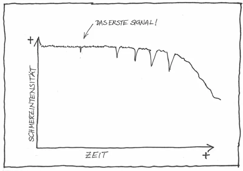 Ein Diagramm das darstellt wann das erste Signal bemerkbar wird. Schmerzintensität x Zeit