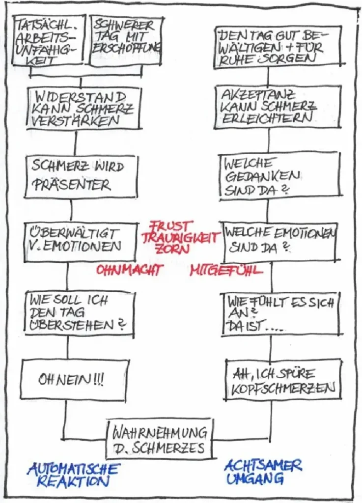 2 Spalten die, die Unterschiede zwischen der Wahrnehmung des Kopfschmerzes sind. Automatische Reaktion und Achtsamer Umgang